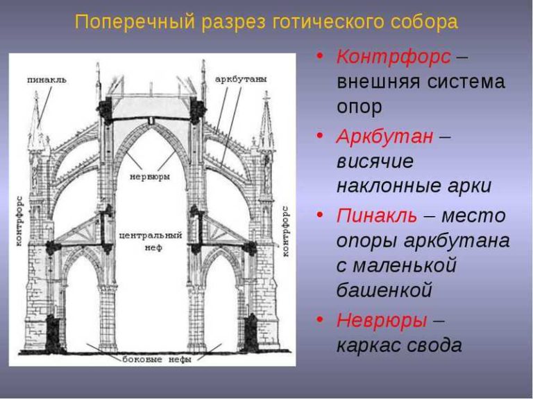 Готический стиль в архитектуре кратко